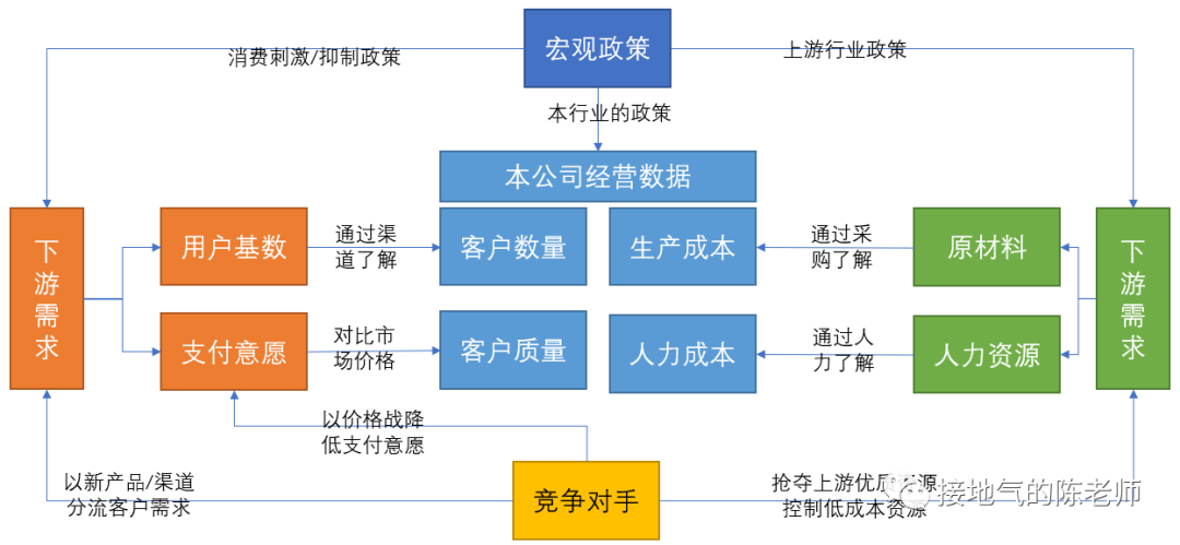 经营分析，如何洞察业务痛点